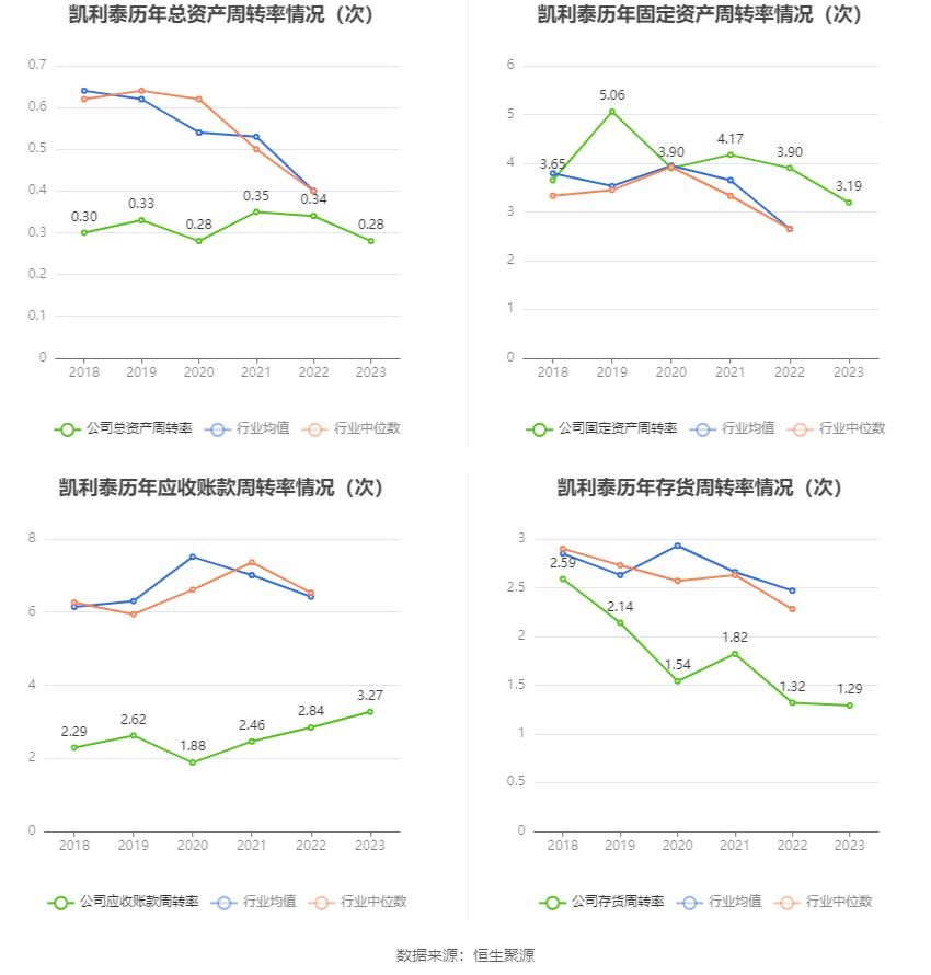 凯利泰：2023 年盈利 1.13 亿元 拟 10 派 0.6 元 - 第 16 张图片 - 小城生活