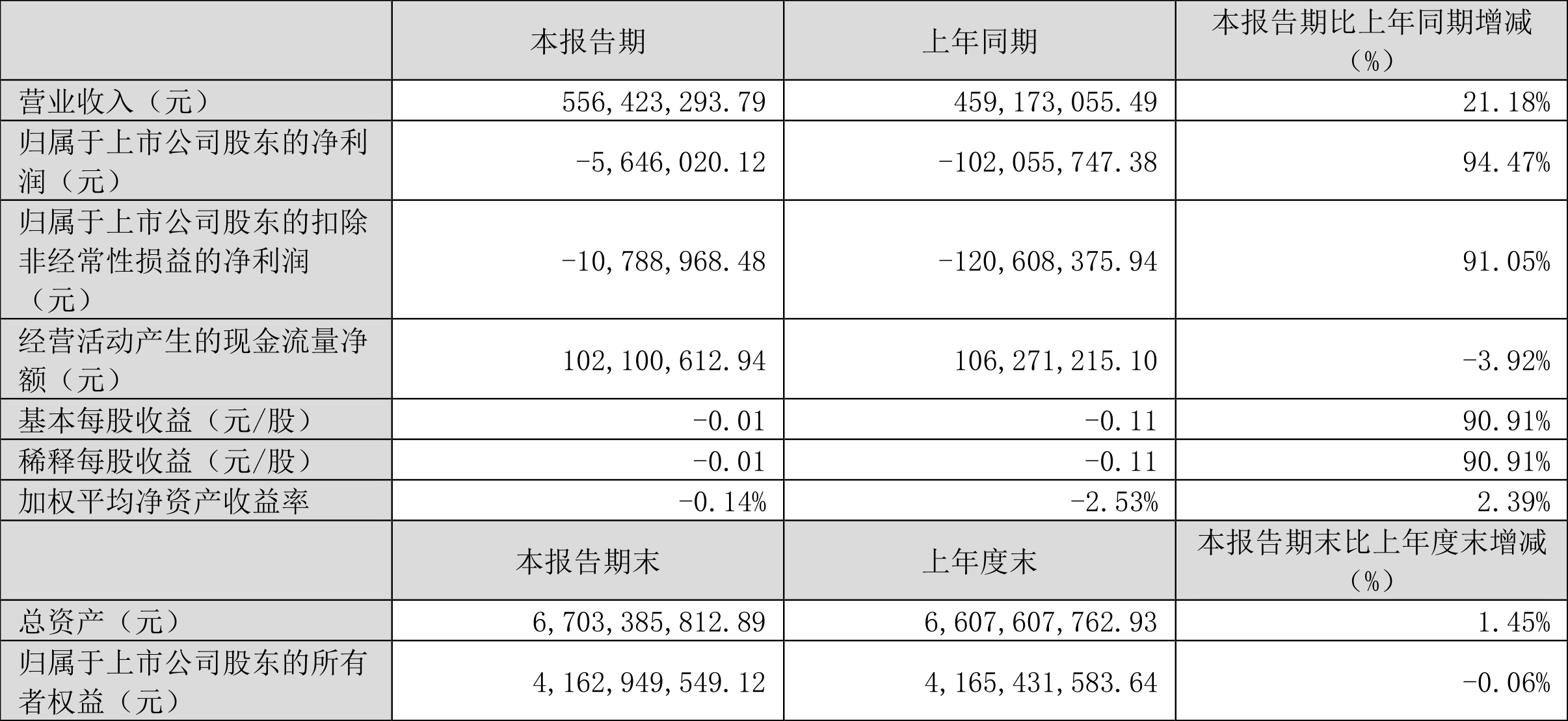 乾照光电：2024 年一季度亏损 564.60 万元 - 第 2 张图片 - 小城生活