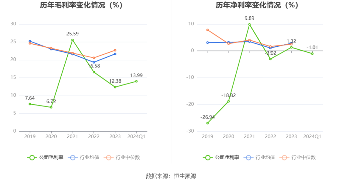 乾照光电：2024 年一季度亏损 564.60 万元 - 第 4 张图片 - 小城生活