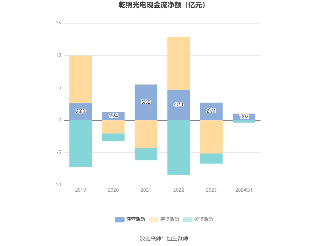 乾照光电：2024 年一季度亏损 564.60 万元 - 第 6 张图片 - 小城生活