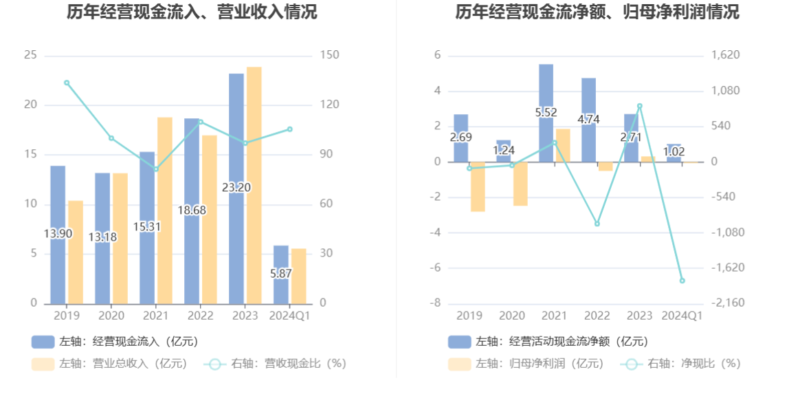 乾照光电：2024 年一季度亏损 564.60 万元 - 第 7 张图片 - 小城生活