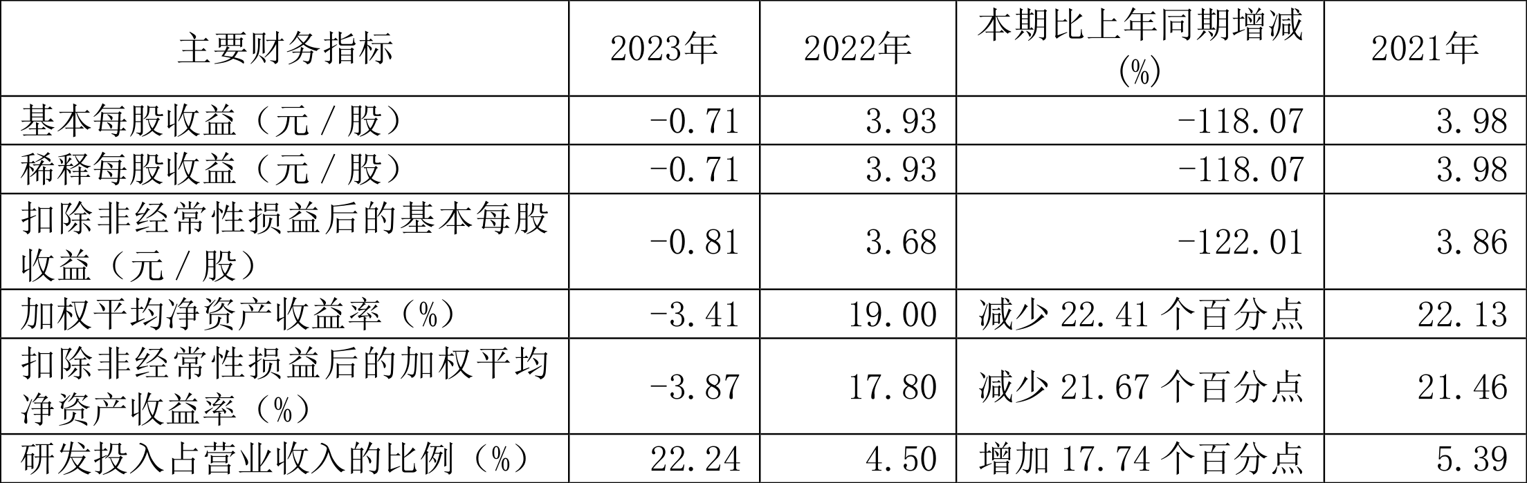 之江生物：2023 年亏损 1.37 亿元 - 第 3 张图片 - 小城生活