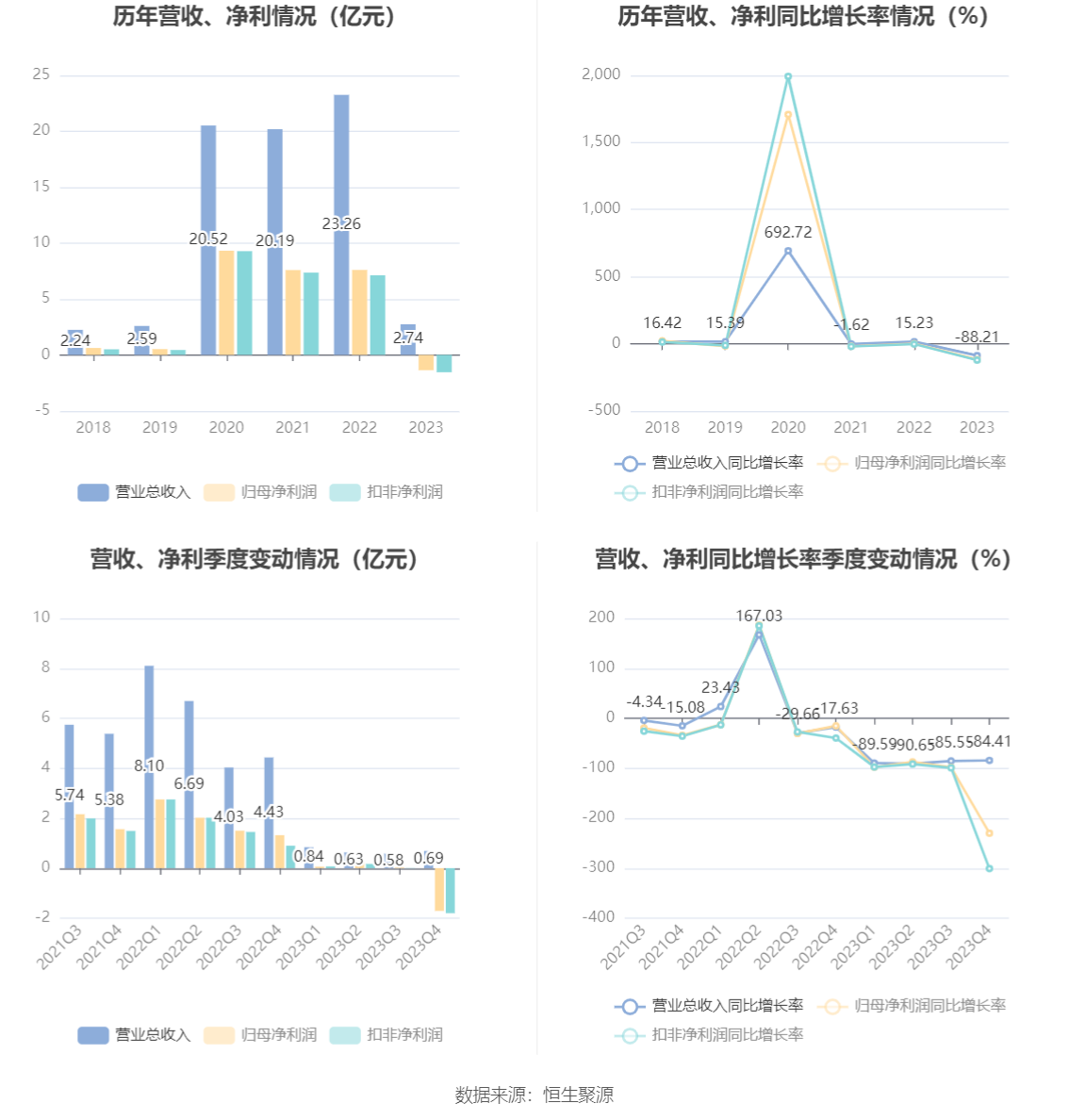 之江生物：2023 年亏损 1.37 亿元 - 第 8 张图片 - 小城生活