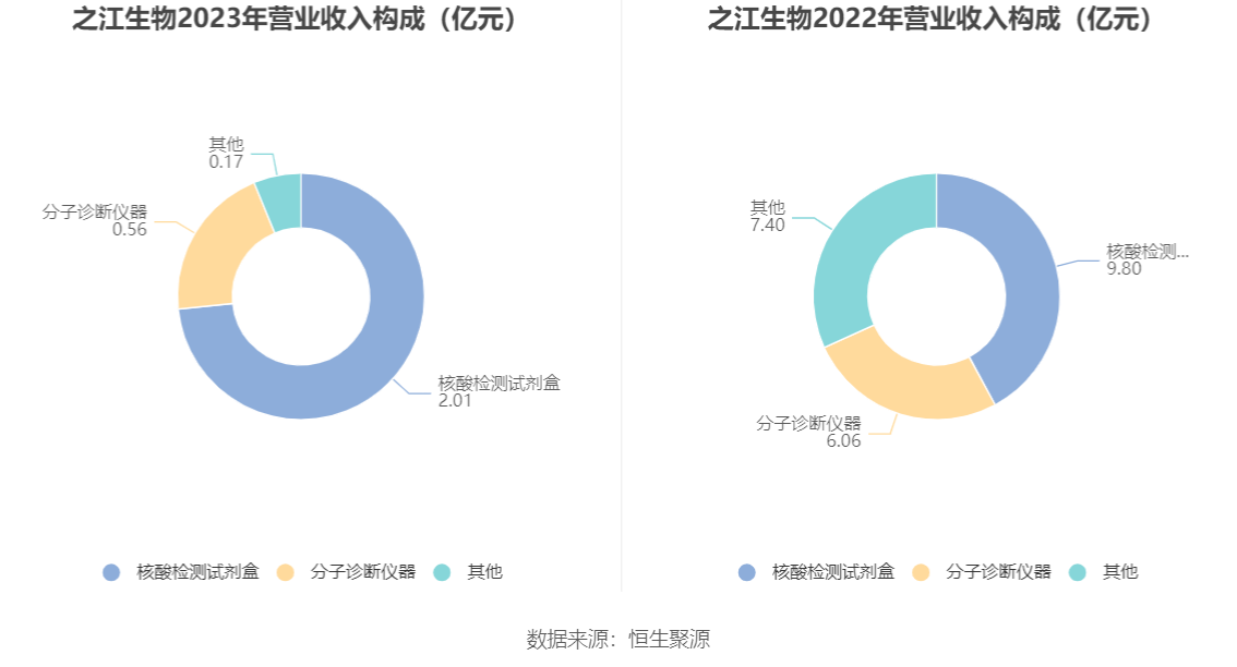 之江生物：2023 年亏损 1.37 亿元 - 第 9 张图片 - 小城生活