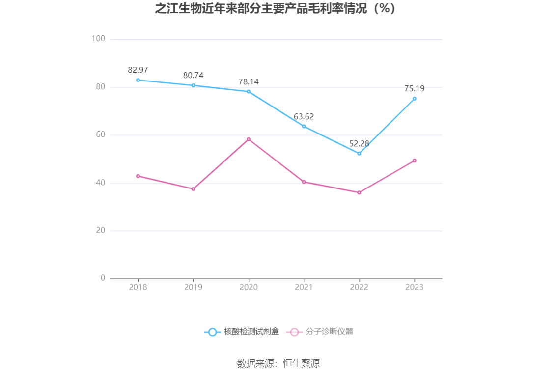 之江生物：2023 年亏损 1.37 亿元 - 第 12 张图片 - 小城生活