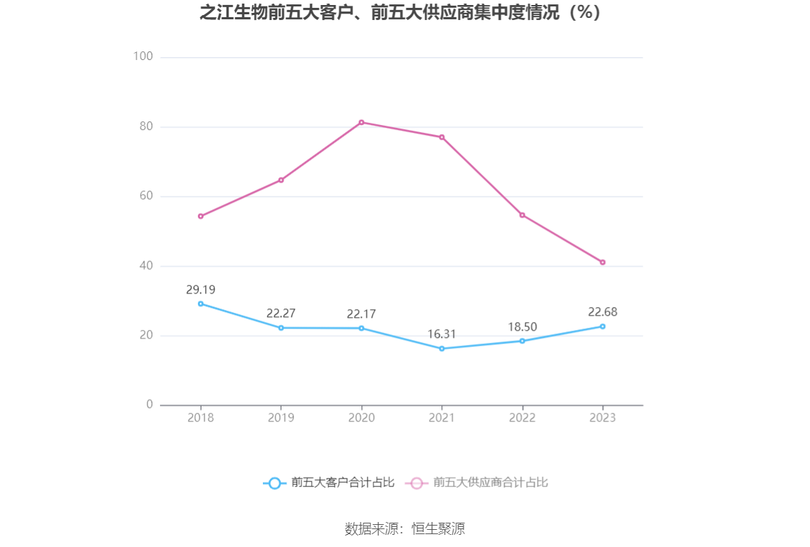 之江生物：2023 年亏损 1.37 亿元 - 第 13 张图片 - 小城生活