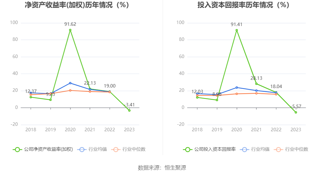 之江生物：2023 年亏损 1.37 亿元 - 第 15 张图片 - 小城生活