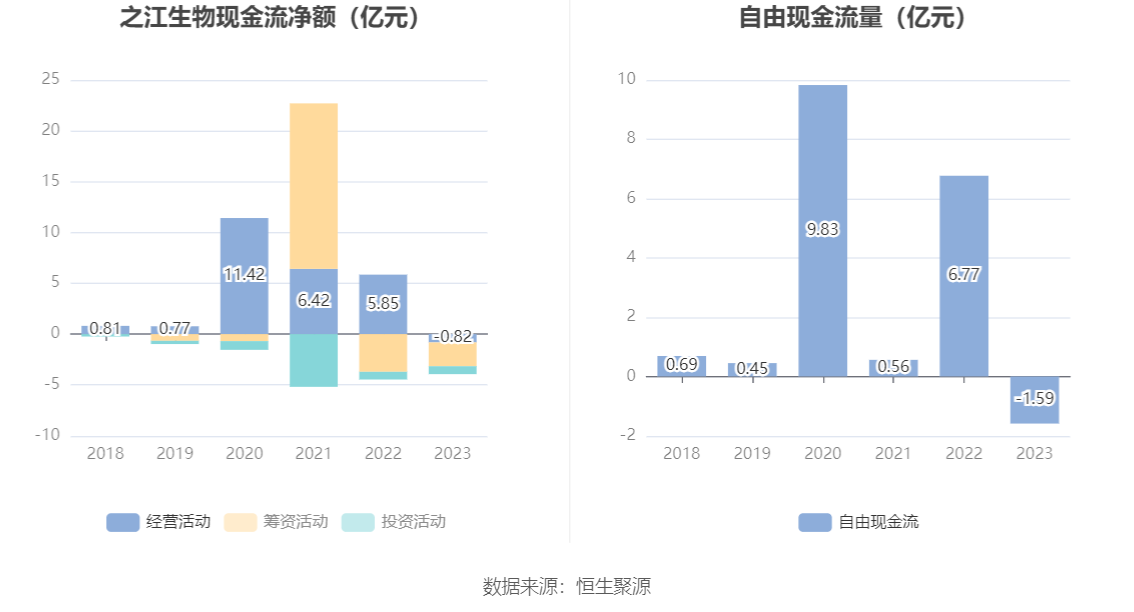 之江生物：2023 年亏损 1.37 亿元 - 第 16 张图片 - 小城生活