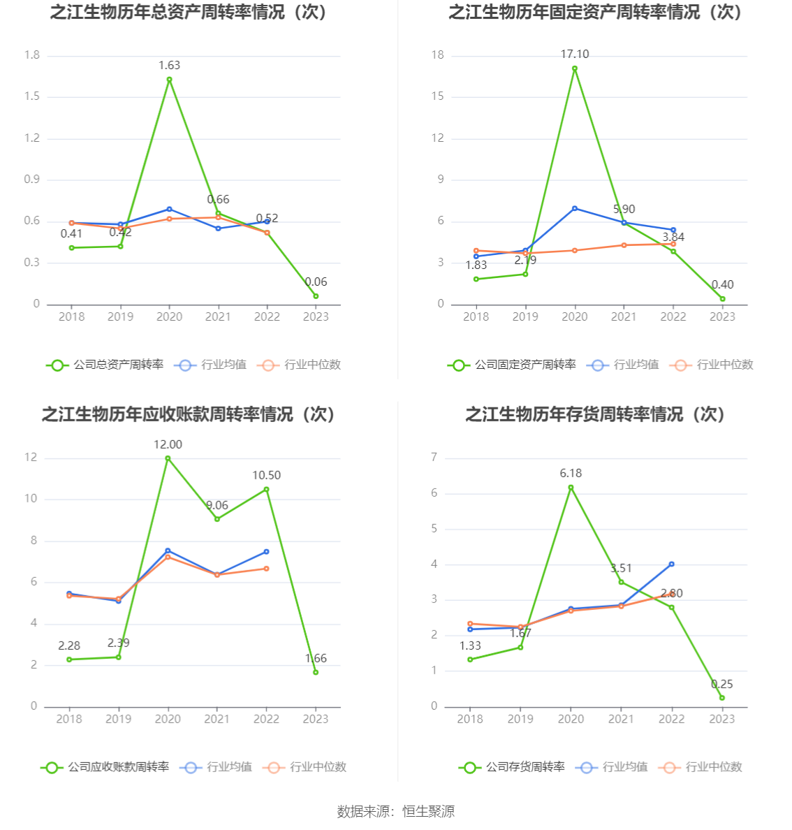 之江生物：2023 年亏损 1.37 亿元 - 第 18 张图片 - 小城生活