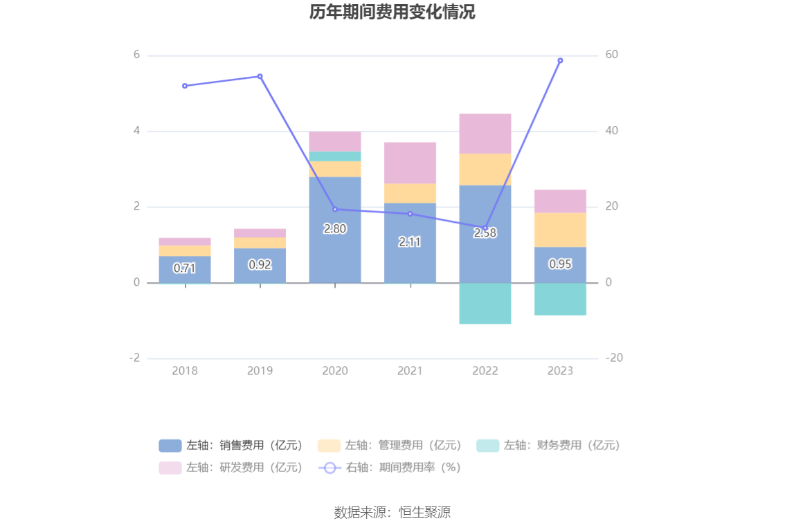 之江生物：2023 年亏损 1.37 亿元 - 第 19 张图片 - 小城生活