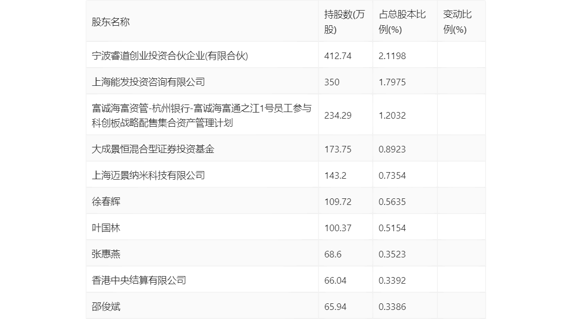 之江生物：2023 年亏损 1.37 亿元 - 第 27 张图片 - 小城生活