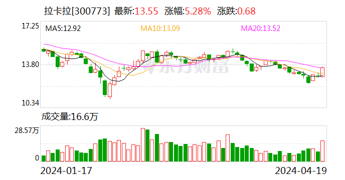 拉卡拉 2023 年营收增长 10.6% 拟 10 派 5 元 - 第 1 张图片 - 小城生活