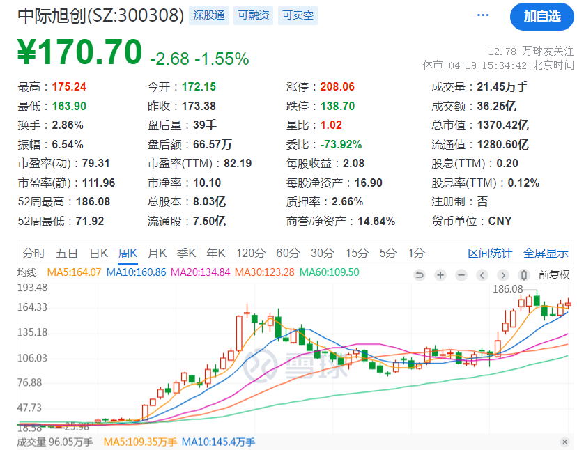 刚刚	，爆了！单季赚超 10 亿元, 中际旭创最新财报刷屏 - 第 2 张图片 - 小城生活