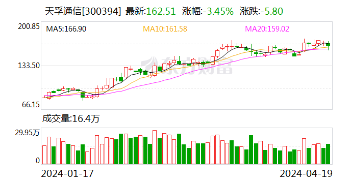 天孚通信：2023 年净利润同比增长 81.14% 拟 10 转 4 股派 10 元 - 第 1 张图片 - 小城生活