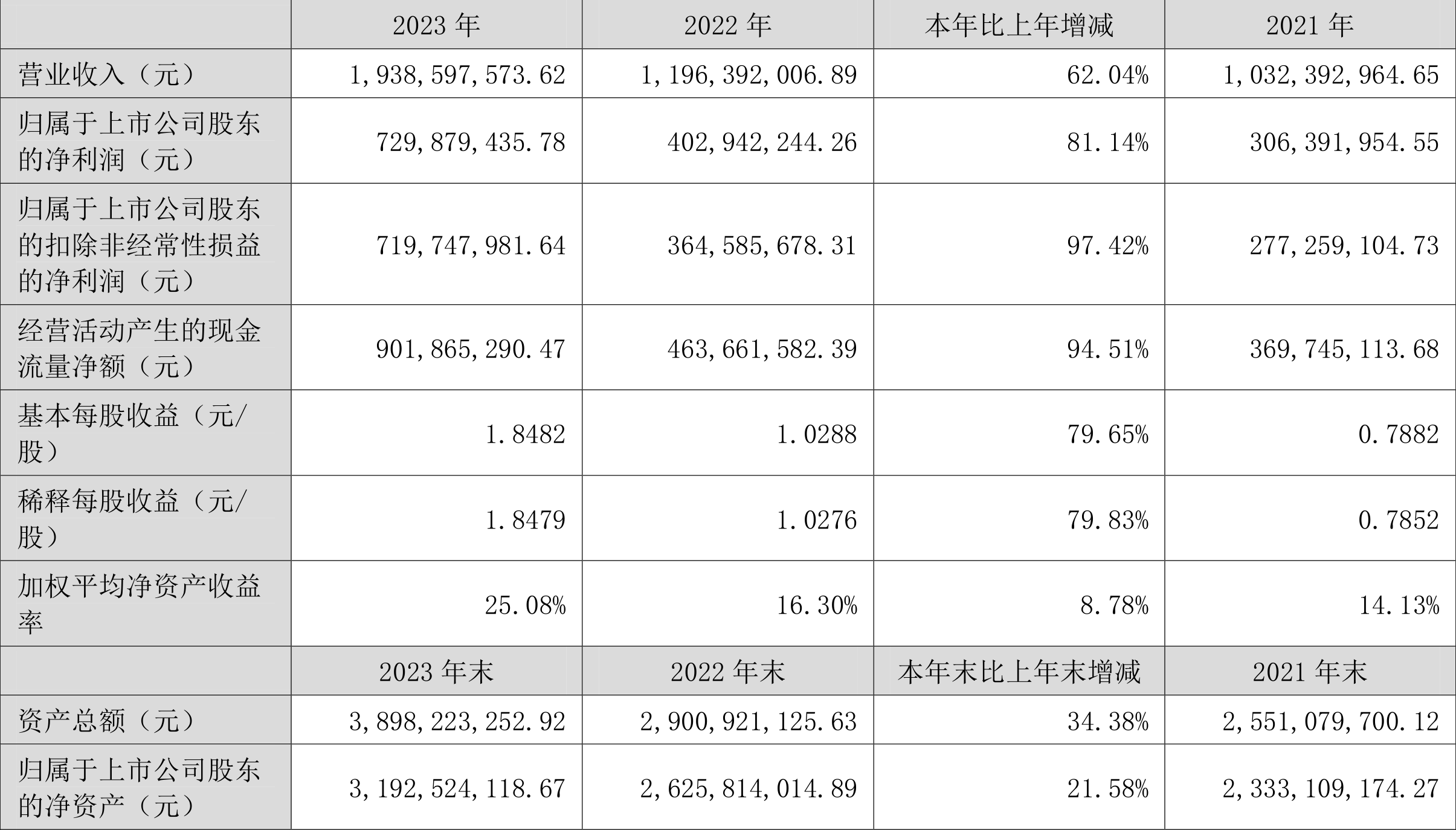 天孚通信：2023 年净利润同比增长 81.14% 拟 10 转 4 股派 10 元 - 第 2 张图片 - 小城生活