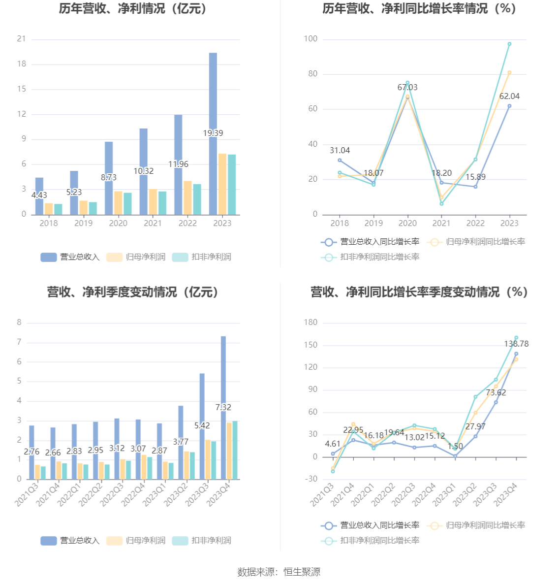 天孚通信：2023 年净利润同比增长 81.14% 拟 10 转 4 股派 10 元 - 第 7 张图片 - 小城生活