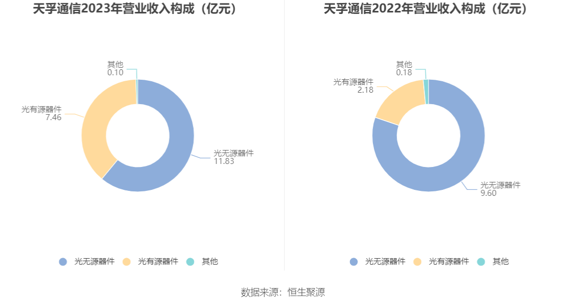 天孚通信：2023 年净利润同比增长 81.14% 拟 10 转 4 股派 10 元 - 第 8 张图片 - 小城生活