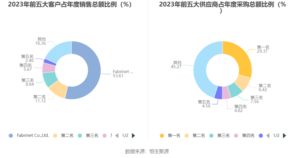 天孚通信：2023 年净利润同比增长 81.14% 拟 10 转 4 股派 10 元 - 第 12 张图片 - 小城生活