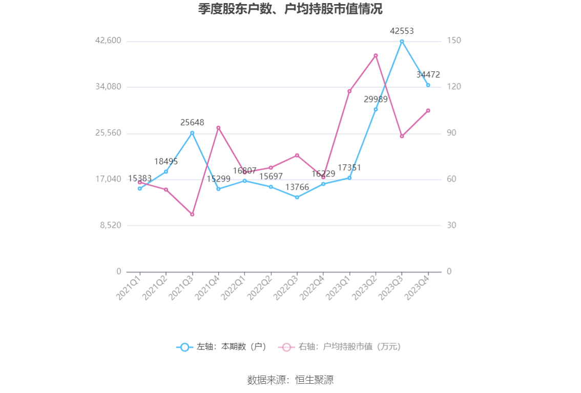 天孚通信：2023 年净利润同比增长 81.14% 拟 10 转 4 股派 10 元 - 第 27 张图片 - 小城生活