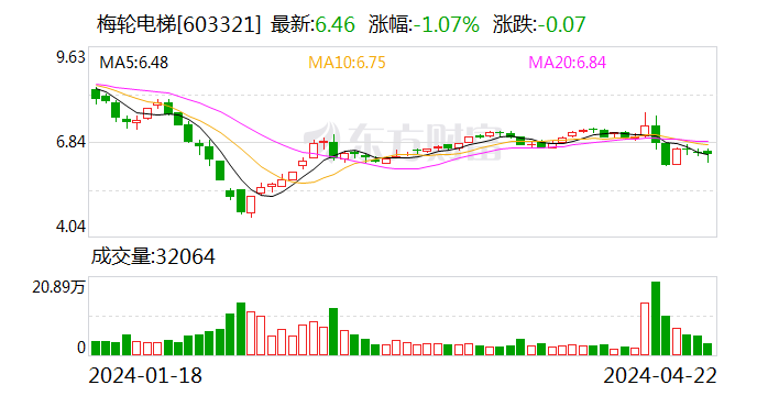 梅轮电梯 (603321.SH)：2023 年全年实现净利润 8185 万元 同比增长 75.60%- 第 1 张图片 - 小城生活