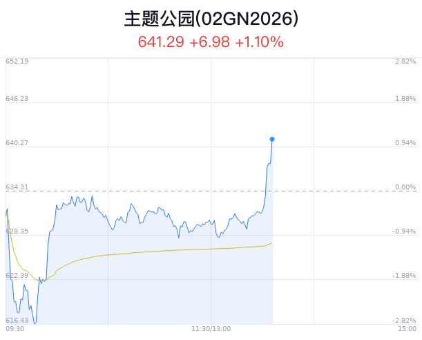 主题公园概念盘中拉升，金马游乐涨 11.88%- 第 1 张图片 - 小城生活