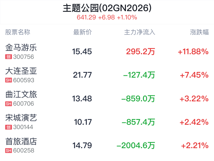 主题公园概念盘中拉升，金马游乐涨 11.88%- 第 2 张图片 - 小城生活