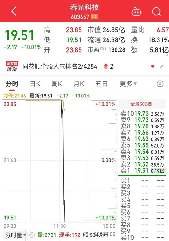 什么情况？6 连板大牛股，春光科技 1 分钟内天地板！- 第 1 张图片 - 小城生活