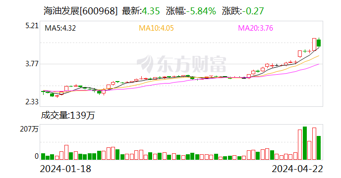 多只趋势牛股午后出现明显跳水 海油发展跌近 6%- 第 1 张图片 - 小城生活