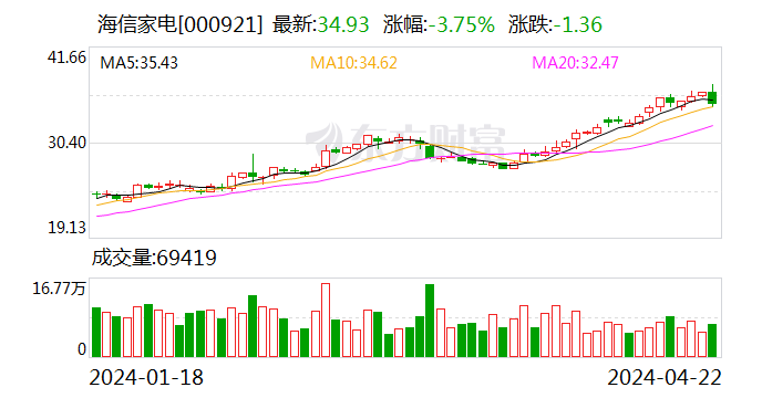 多只趋势牛股午后出现明显跳水 海油发展跌近 6%- 第 2 张图片 - 小城生活