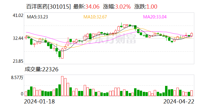 百洋医药：一季度净利润 1.66 亿元 同比增长 35.6%- 第 1 张图片 - 小城生活