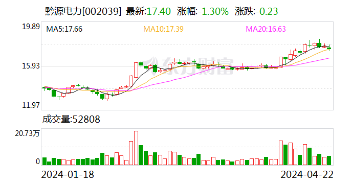 黔源电力最新股东户数环比下降 15.22%- 第 1 张图片 - 小城生活