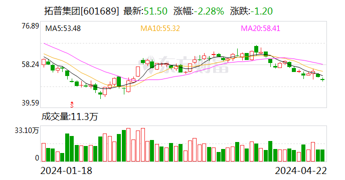 拓普集团：2023 年净利润同比增 26.49% 拟 10 转 4.5 派 5.56 元 - 第 1 张图片 - 小城生活