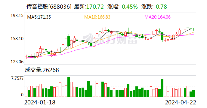 传音控股：2023 年净利润同比增长 122.93% 拟 10 转 4 派 30 元 - 第 1 张图片 - 小城生活