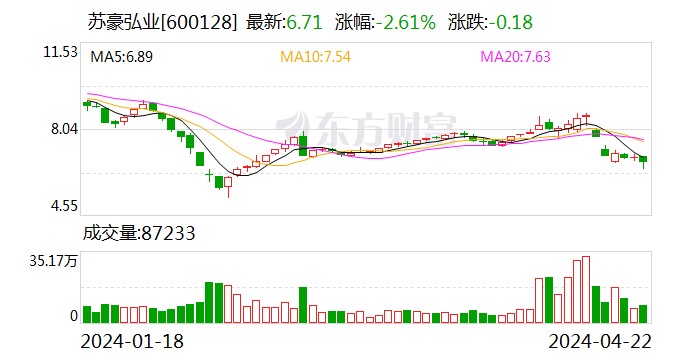 苏豪弘业：2023 年净利润同比下降 15.28% 拟 10 派 1 元 - 第 1 张图片 - 小城生活