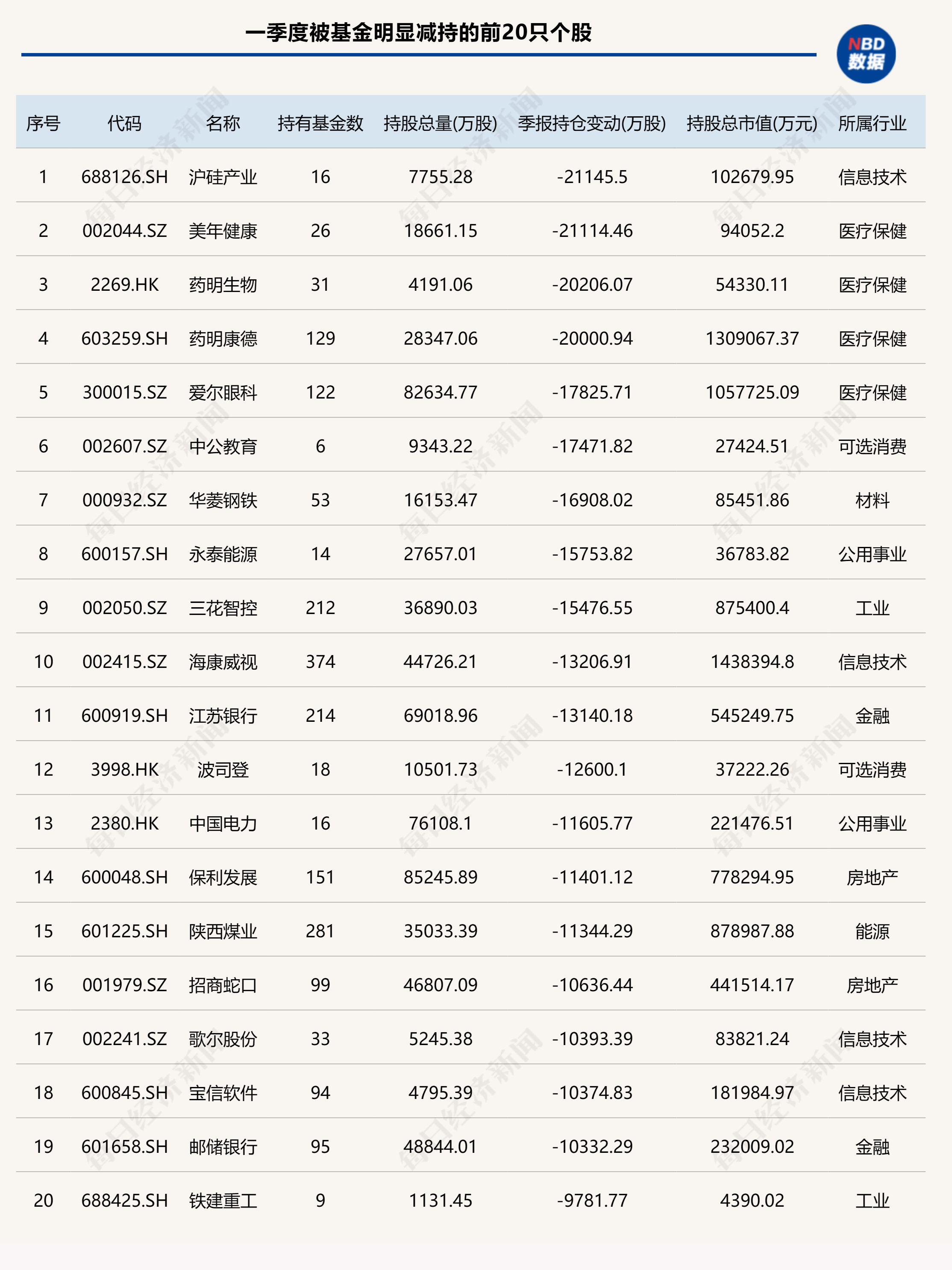 基金一季度重仓股出炉：加仓宁德时代	、紫金矿业	，减持药明康德、腾讯控股 - 第 4 张图片 - 小城生活