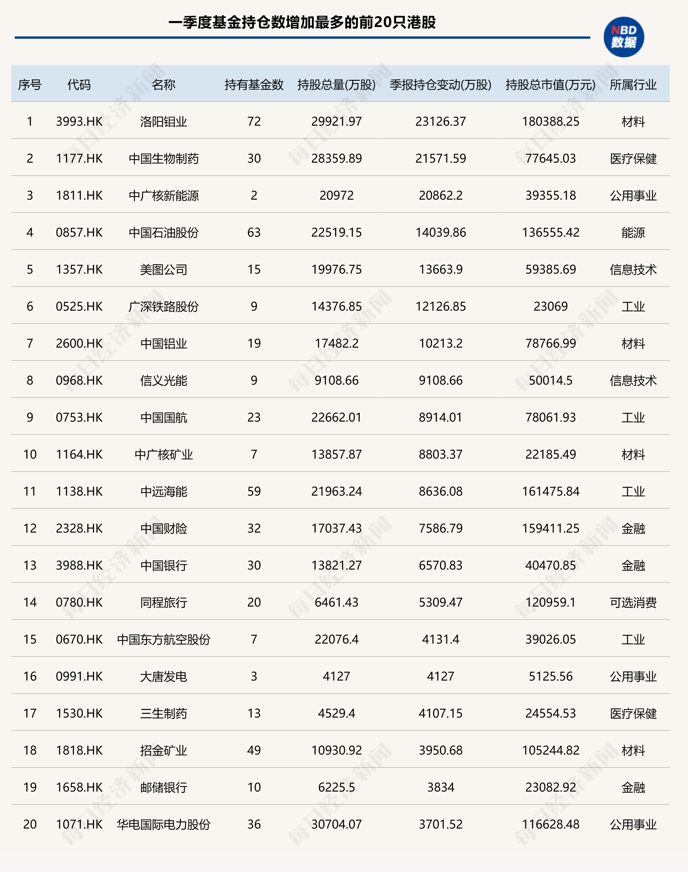 基金一季度重仓股出炉：加仓宁德时代、紫金矿业，减持药明康德、腾讯控股 - 第 6 张图片 - 小城生活