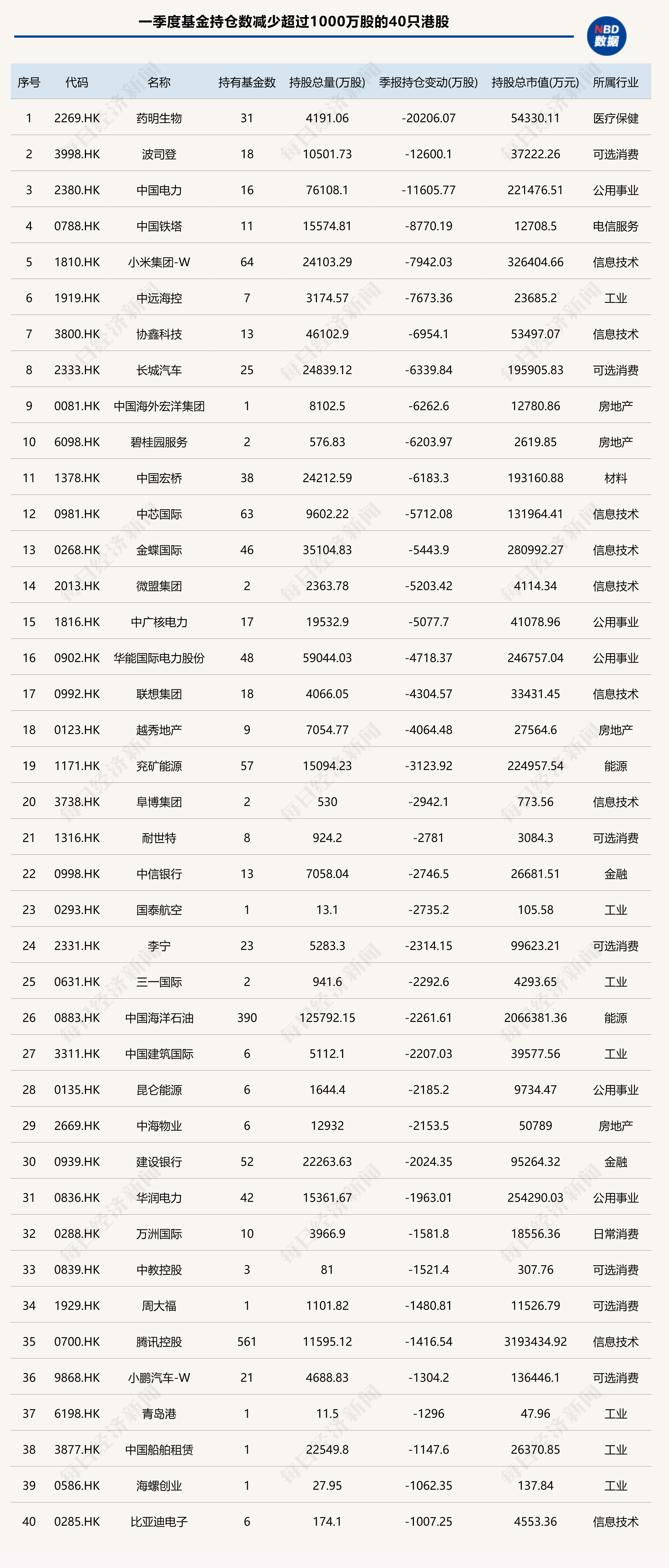 基金一季度重仓股出炉：加仓宁德时代	、紫金矿业，减持药明康德、腾讯控股 - 第 7 张图片 - 小城生活