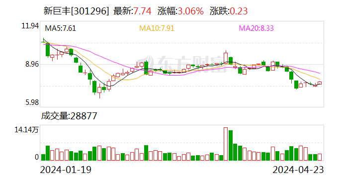 新巨丰：2023 年净利润 1.70 亿元 同比增长 0.39%- 第 1 张图片 - 小城生活