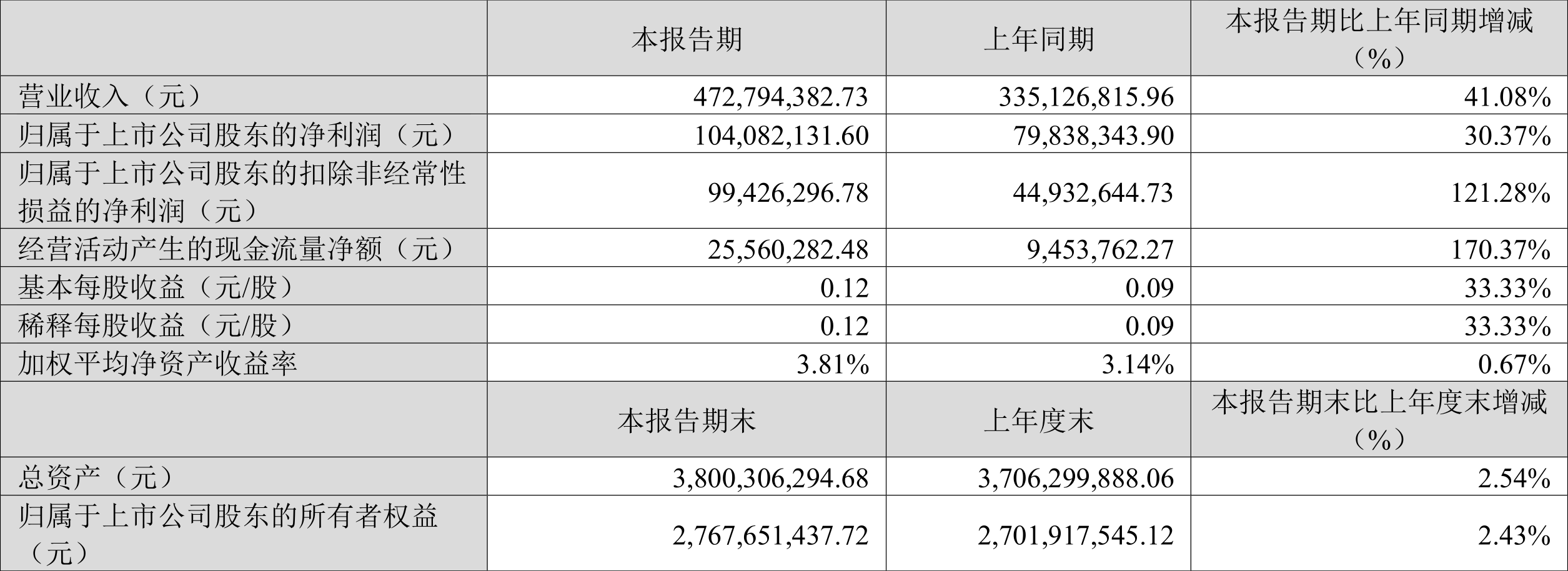 云意电气：2024 年第一季度净利润 1.04 亿元 同比增长 30.37%- 第 2 张图片 - 小城生活