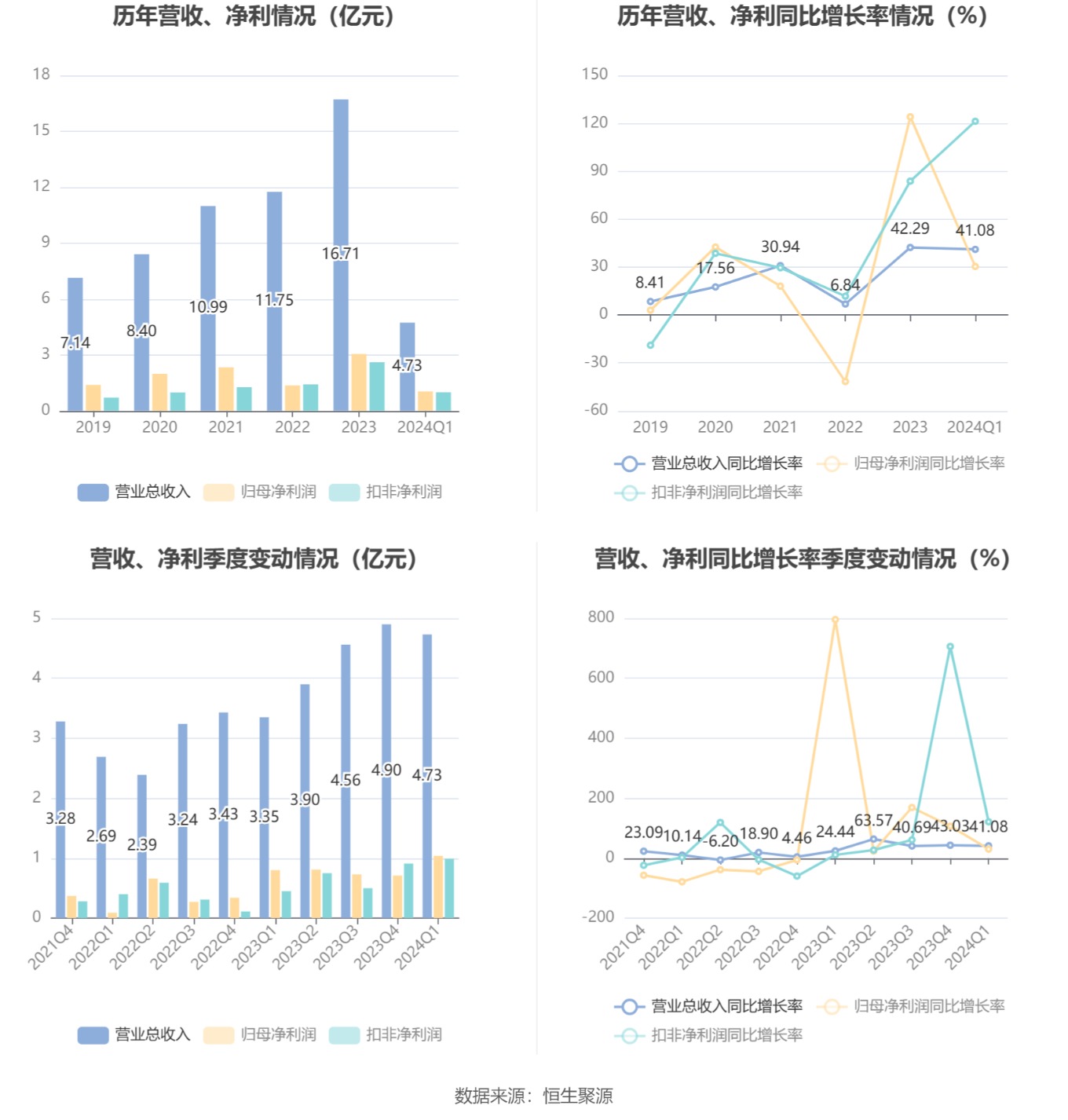 云意电气：2024 年第一季度净利润 1.04 亿元 同比增长 30.37%- 第 3 张图片 - 小城生活