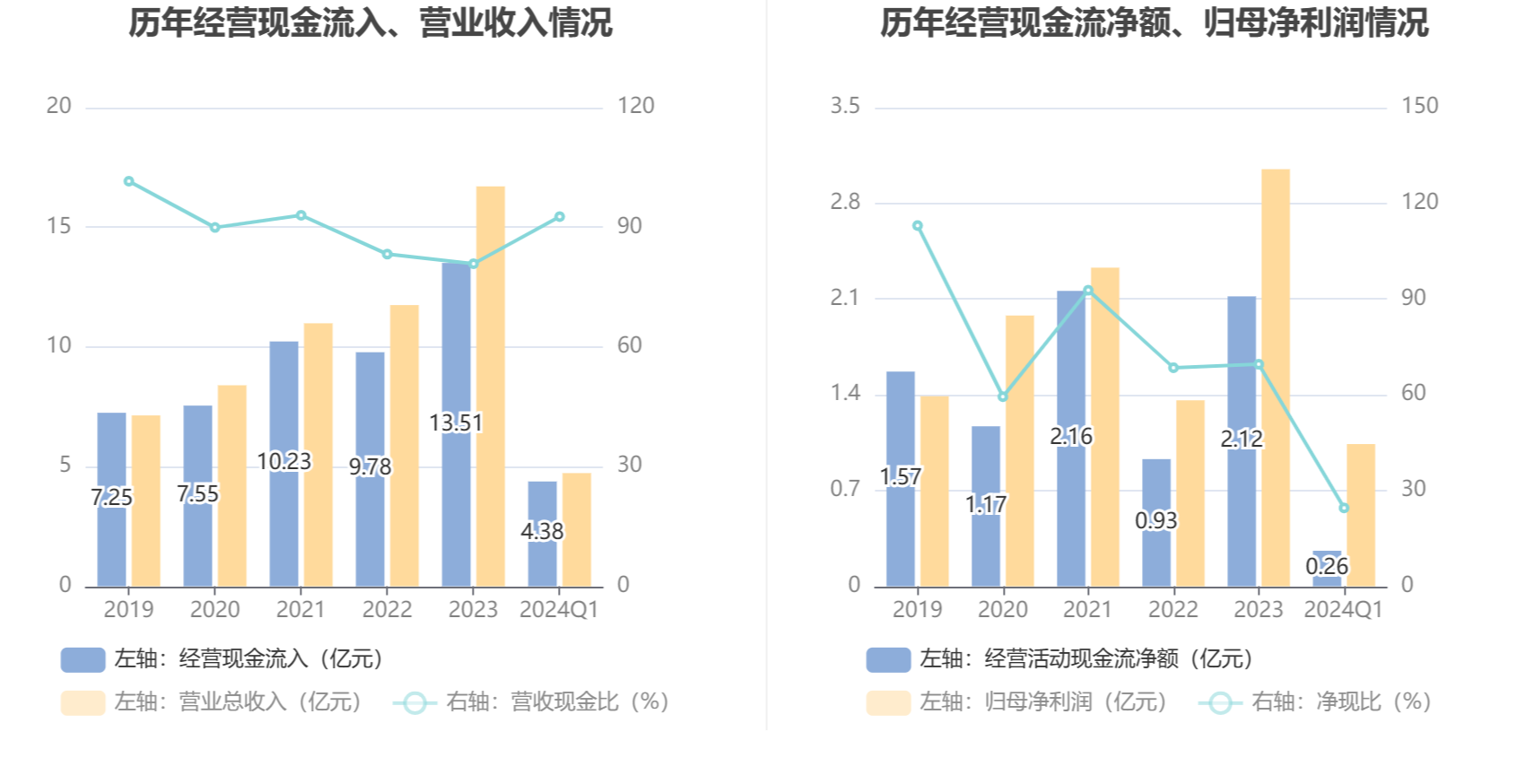 云意电气：2024 年第一季度净利润 1.04 亿元 同比增长 30.37%- 第 7 张图片 - 小城生活