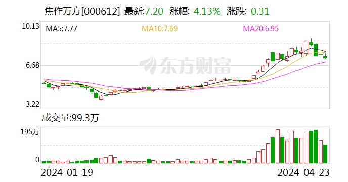 焦作万方：公司主要产品为电解铝液、铝锭及铝合金制品 铝价格的波动会对公司经营业绩产生影响 - 第 1 张图片 - 小城生活