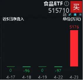 情绪爆了！各路资金狂买，食品 ETF（515710）单日吸金 5176 万元！吃喝板块如何高效布局？- 第 3 张图片 - 小城生活