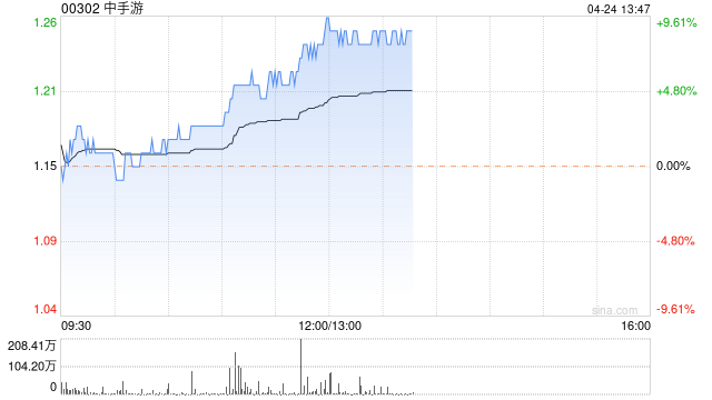 中手游午后涨逾 8% 股东珠江投管派驻代表加入董事会 - 第 1 张图片 - 小城生活
