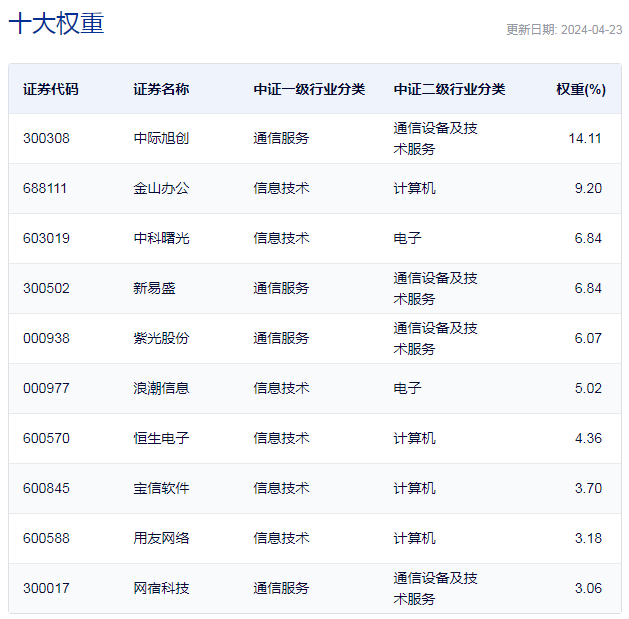 行业 ETF 风向标丨 CPO 概念业绩兑现股价大涨，7 只云计算 ETF 半日涨幅超 3%- 第 3 张图片 - 小城生活