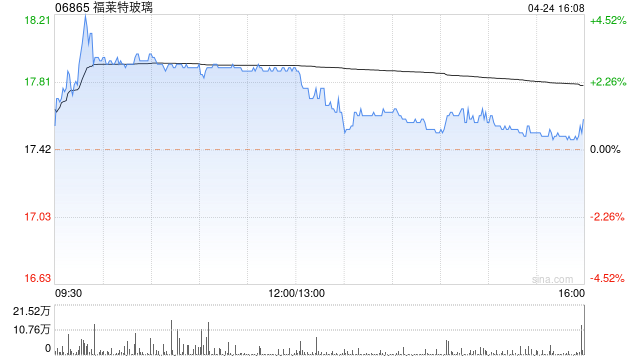 福莱特玻璃获 FMR LLC 减持 145.4 万股 每股作价约 17.35 港元 - 第 1 张图片 - 小城生活