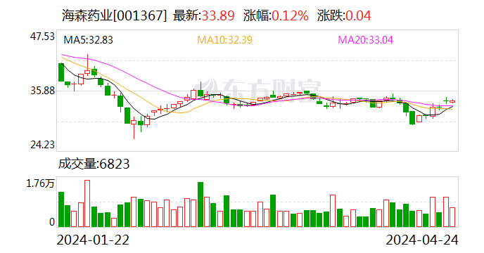 海森药业：2024 年第一季度净利润 3338.48 万元 同比增长 33.55%- 第 1 张图片 - 小城生活