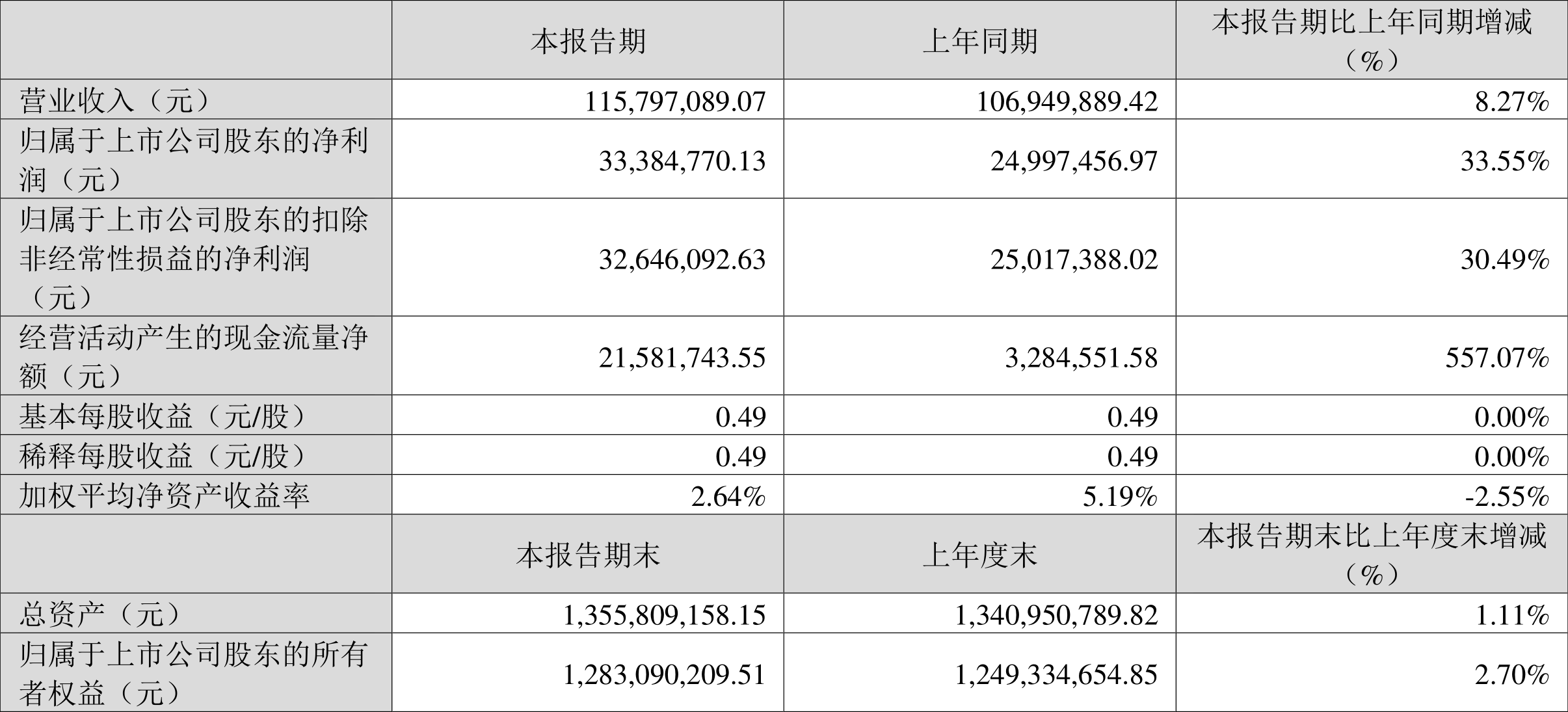 海森药业：2024 年第一季度净利润 3338.48 万元 同比增长 33.55%- 第 2 张图片 - 小城生活