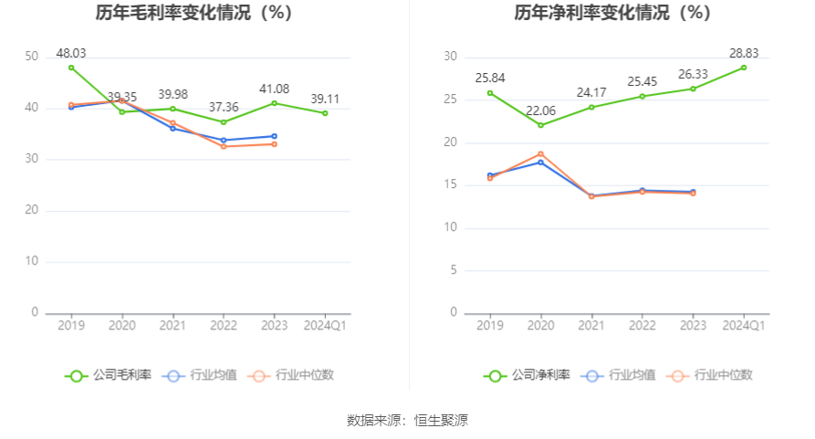 海森药业：2024 年第一季度净利润 3338.48 万元 同比增长 33.55%- 第 4 张图片 - 小城生活