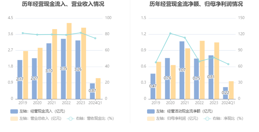 海森药业：2024 年第一季度净利润 3338.48 万元 同比增长 33.55%- 第 7 张图片 - 小城生活